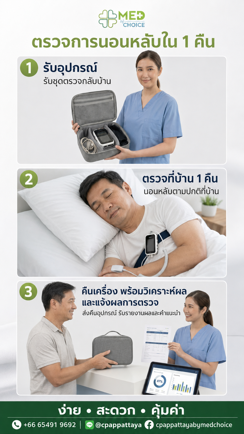 ภาพอินโฟกราฟิกภาษาไทยแสดงขั้นตอนการตรวจการนอนหลับที่บ้านใน 1 คืน ตั้งแต่รับอุปกรณ์ นอนตรวจที่บ้าน และคืนเครื่องเพื่อรับรายงานผลและคำแนะนำ
